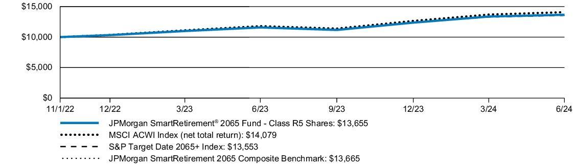 Fund Performance - Growth of 10K