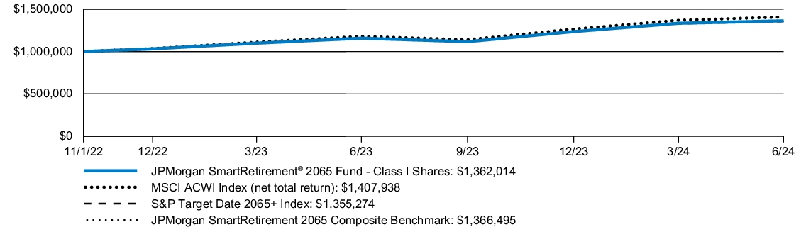 Fund Performance - Growth of 10K