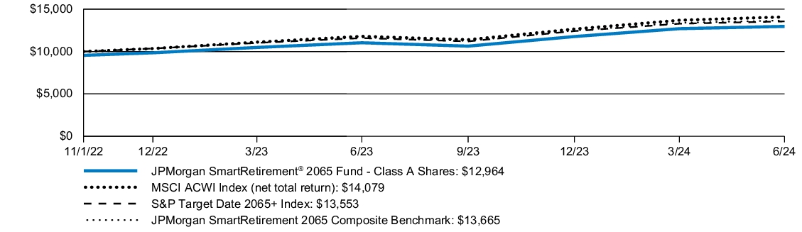 Fund Performance - Growth of 10K