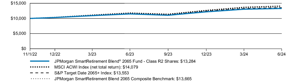 Fund Performance - Growth of 10K