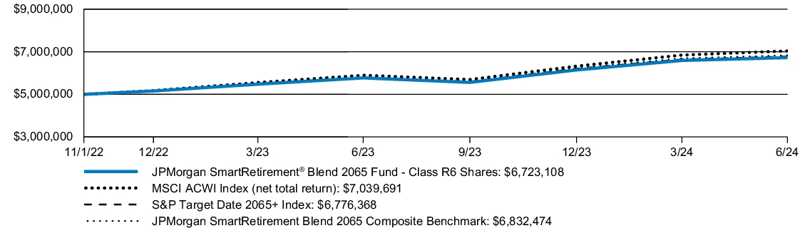 Fund Performance - Growth of 10K