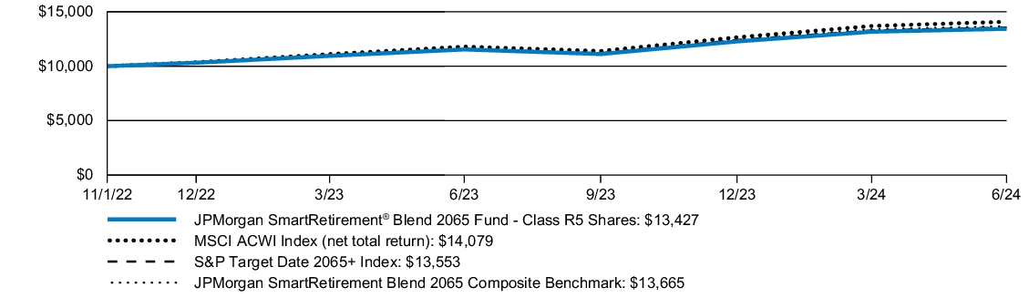 Fund Performance - Growth of 10K