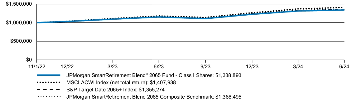 Fund Performance - Growth of 10K