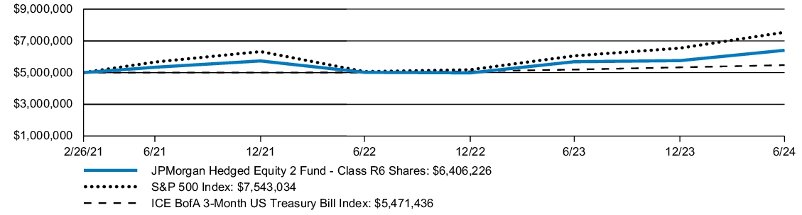 Fund Performance - Growth of 10K