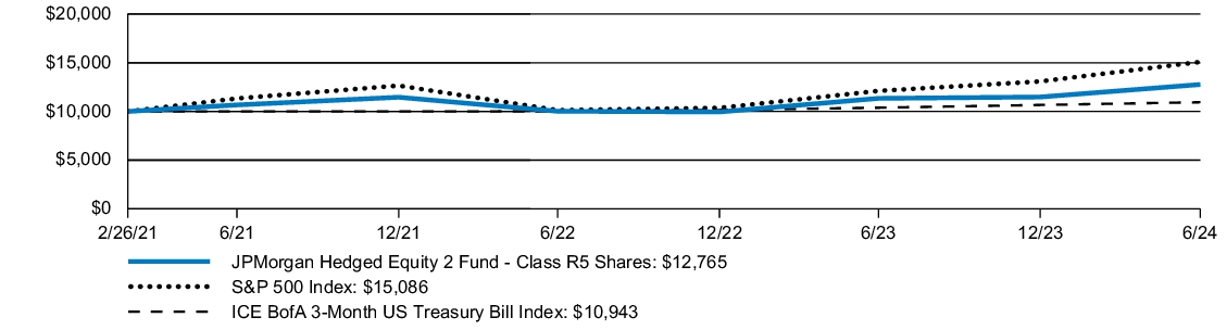 Fund Performance - Growth of 10K