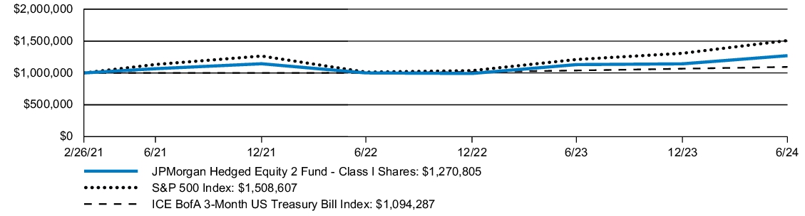 Fund Performance - Growth of 10K