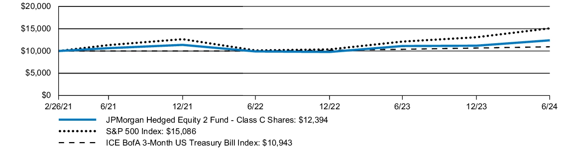 Fund Performance - Growth of 10K