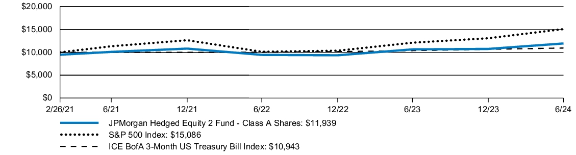 Fund Performance - Growth of 10K