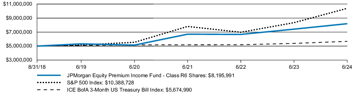 Fund Performance - Growth of 10K