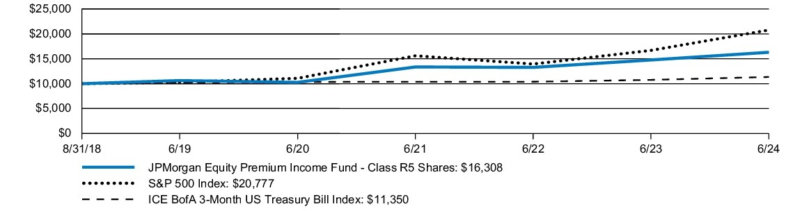 Fund Performance - Growth of 10K