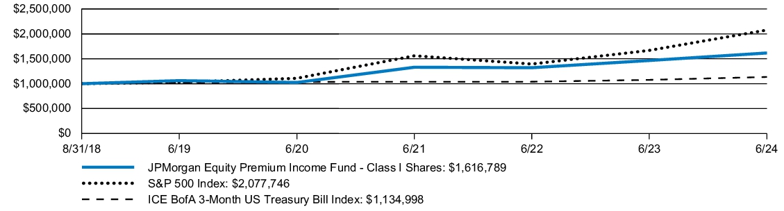 Fund Performance - Growth of 10K