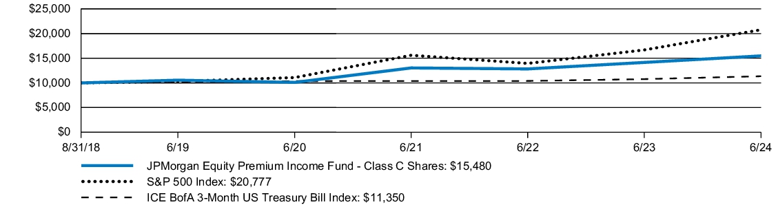 Fund Performance - Growth of 10K