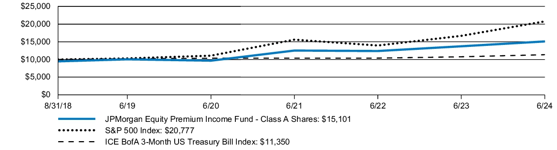 Fund Performance - Growth of 10K