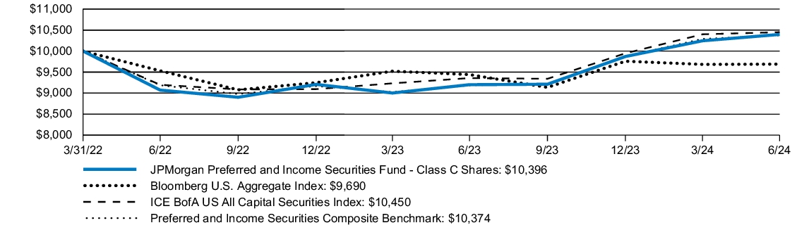 Fund Performance - Growth of 10K