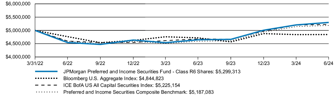 Fund Performance - Growth of 10K