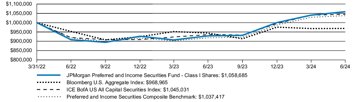 Fund Performance - Growth of 10K