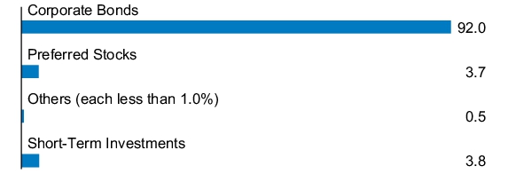 Graphical Representation - Allocation 1 Chart