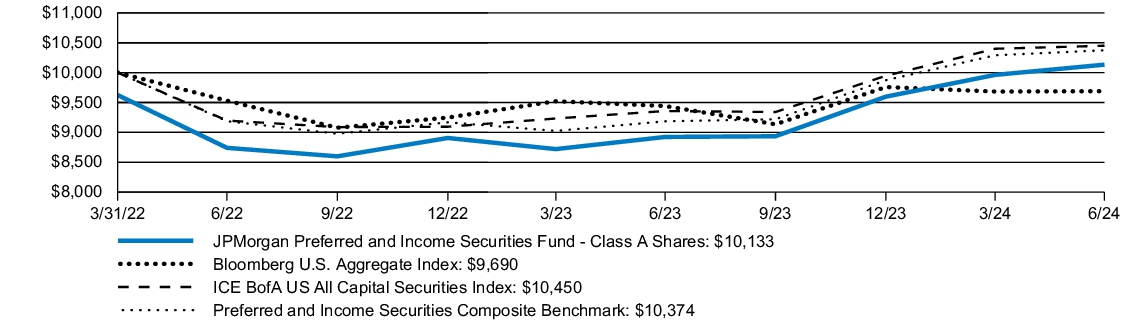 Fund Performance - Growth of 10K