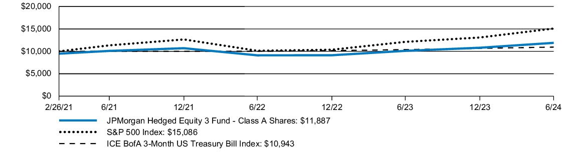 Fund Performance - Growth of 10K