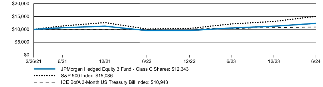 Fund Performance - Growth of 10K