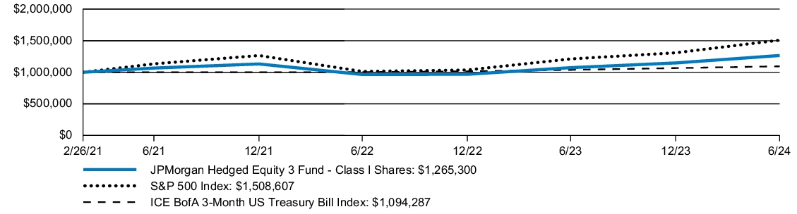 Fund Performance - Growth of 10K