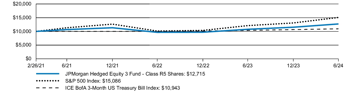 Fund Performance - Growth of 10K