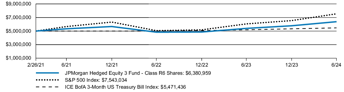 Fund Performance - Growth of 10K