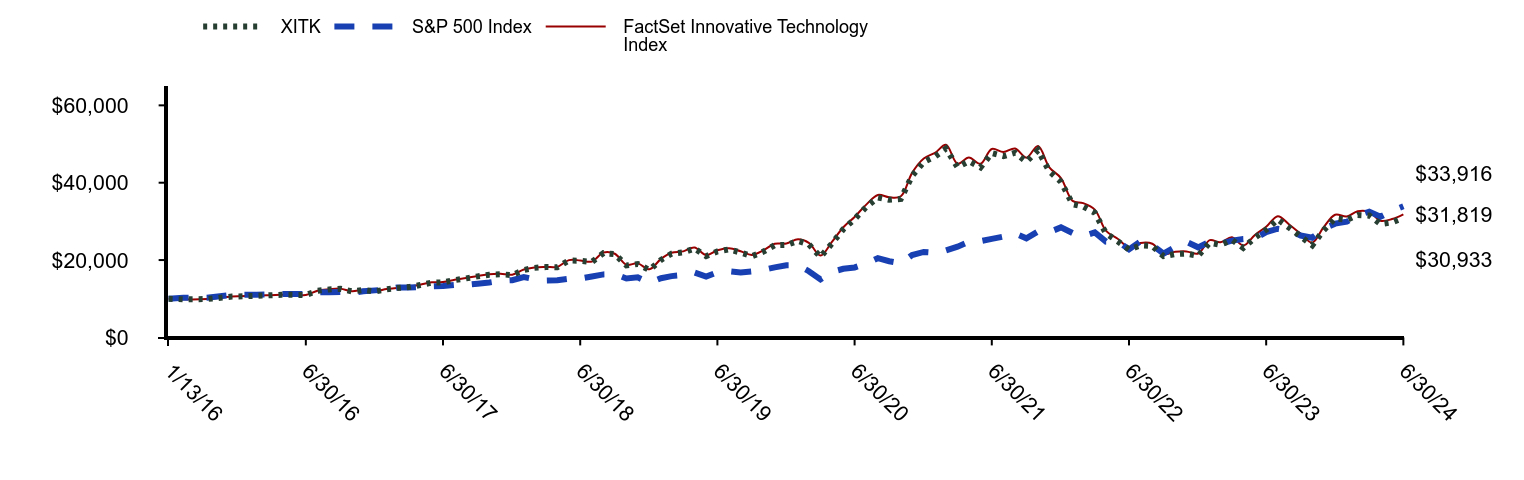 Growth of 10K Chart