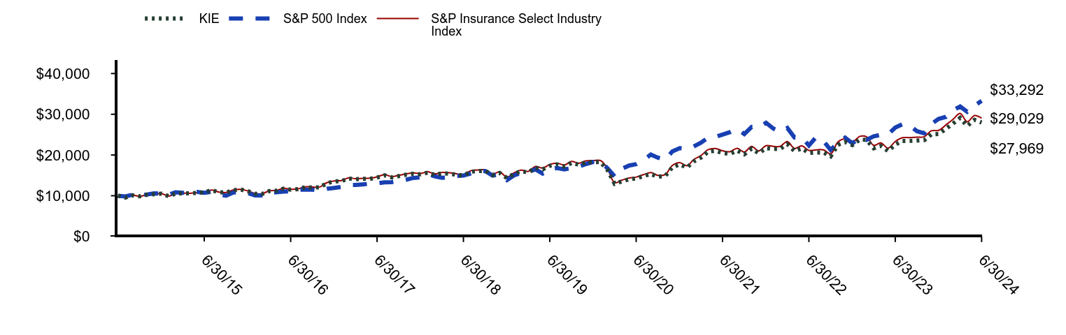 Growth of 10K Chart