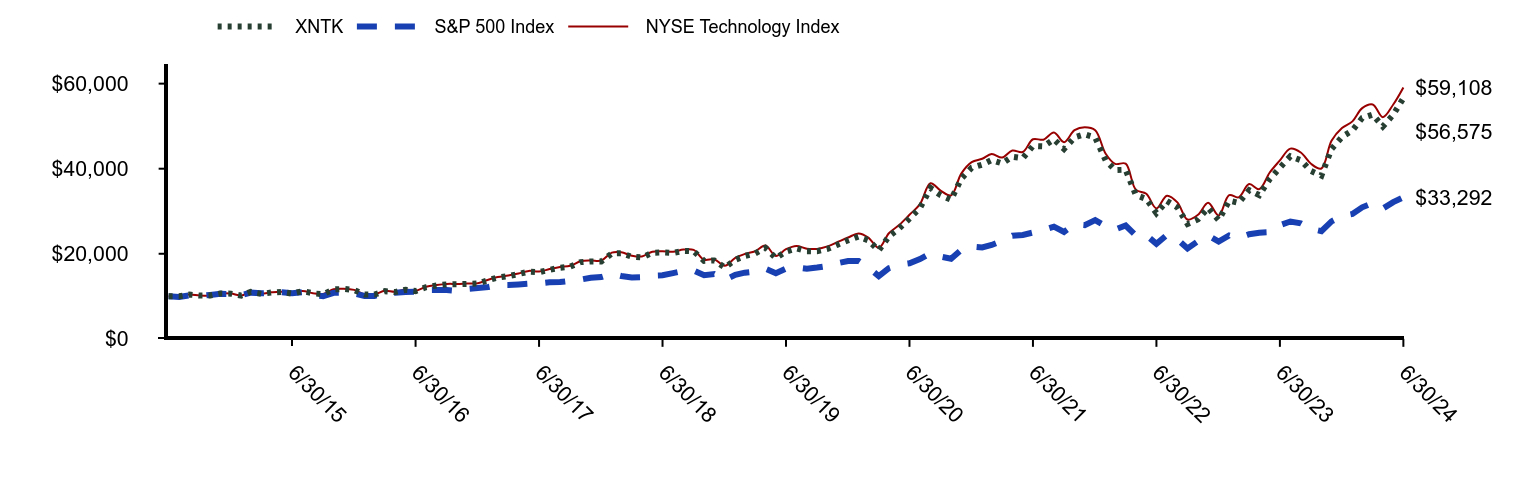 Growth of 10K Chart