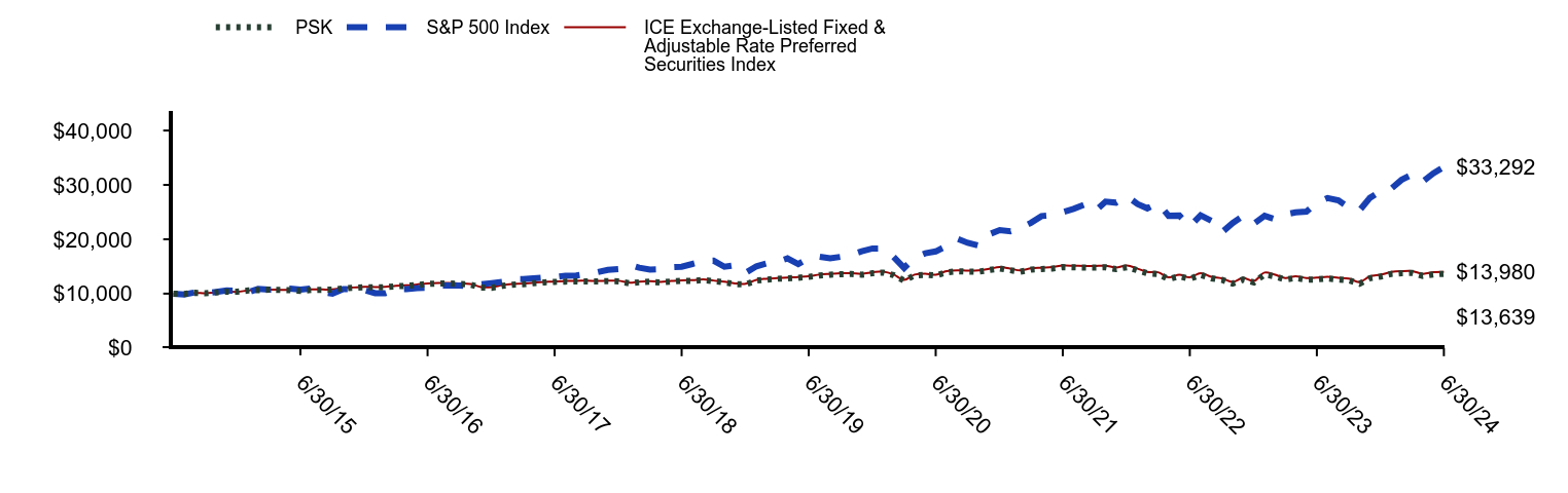 Growth of 10K Chart