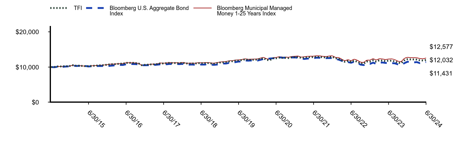 Growth of 10K Chart