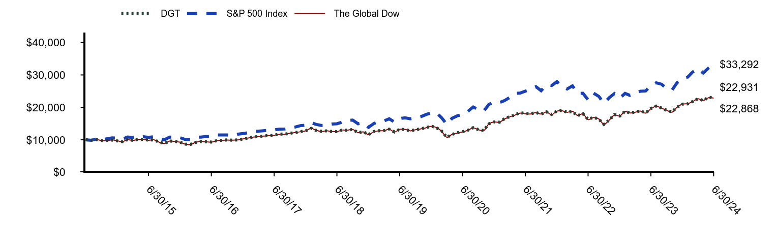 Growth of 10K Chart