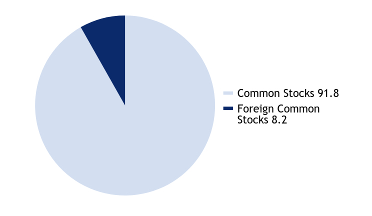 Group By Asset Type Chart