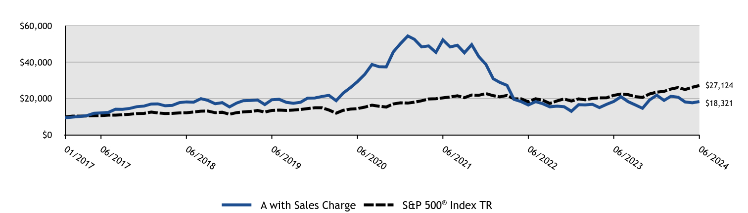 Growth of 10K Chart