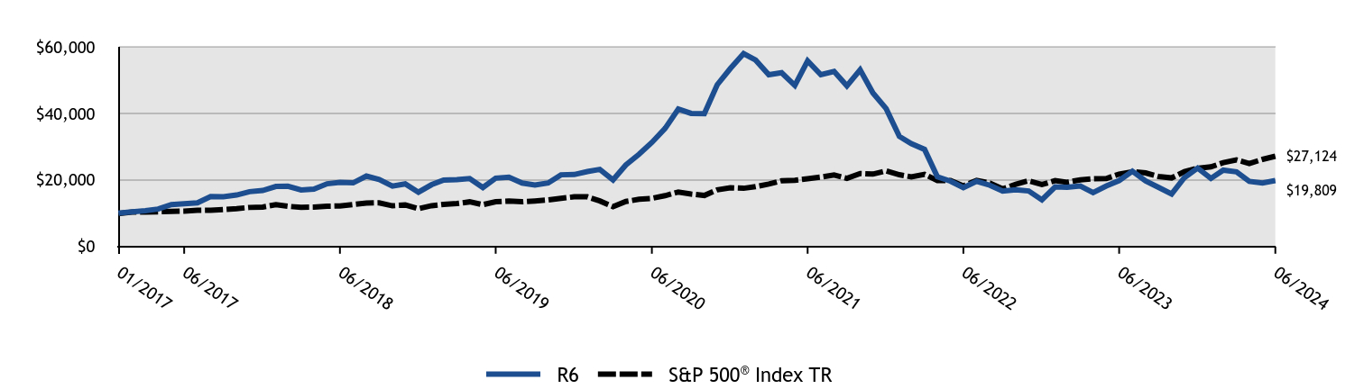 Growth of 10K Chart