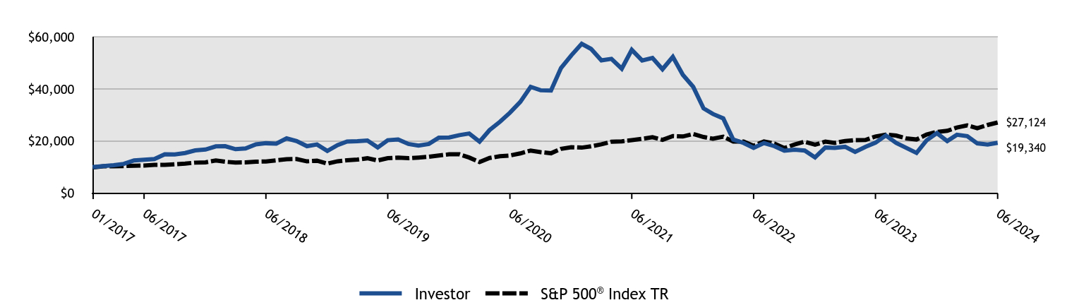 Growth of 10K Chart