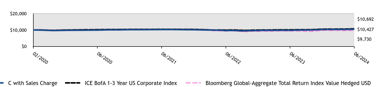 Growth of 10K Chart