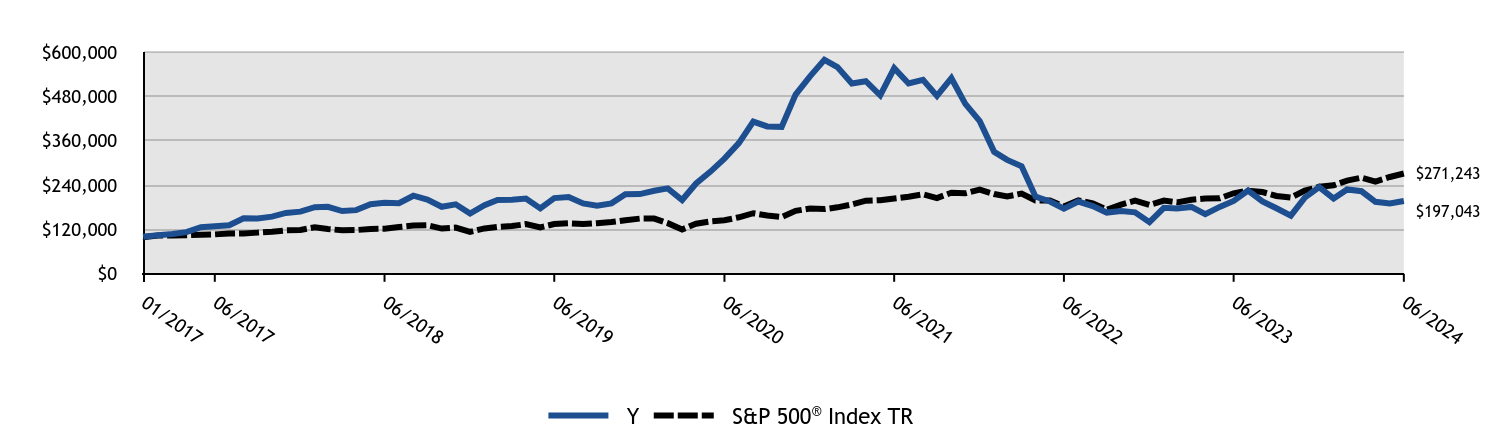 Growth of 10K Chart