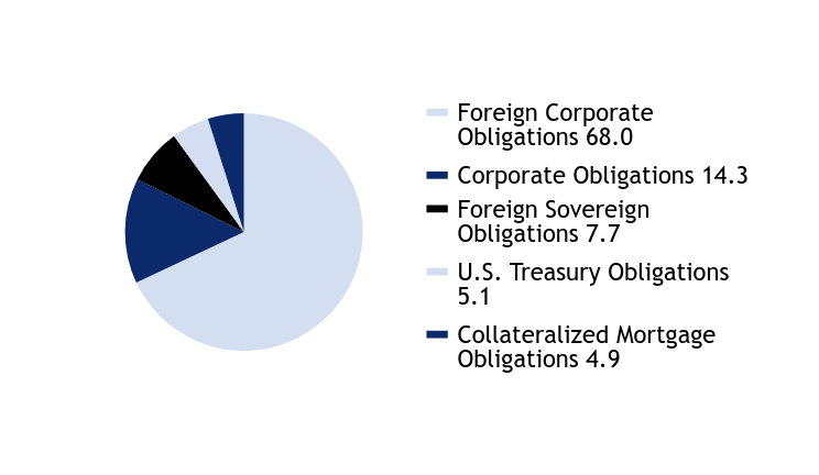 Group By Asset Type Chart