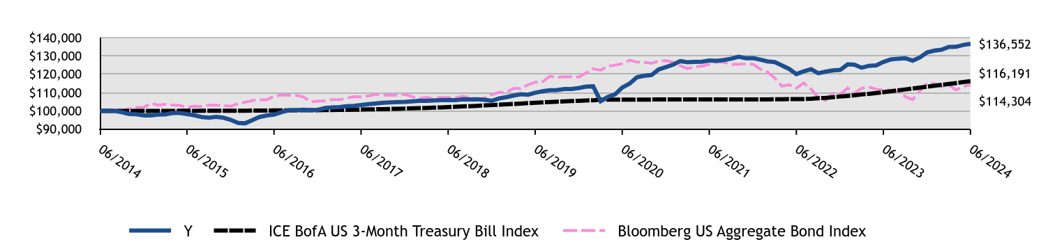 Growth of 10K Chart