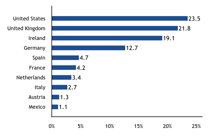 Group By Country Chart