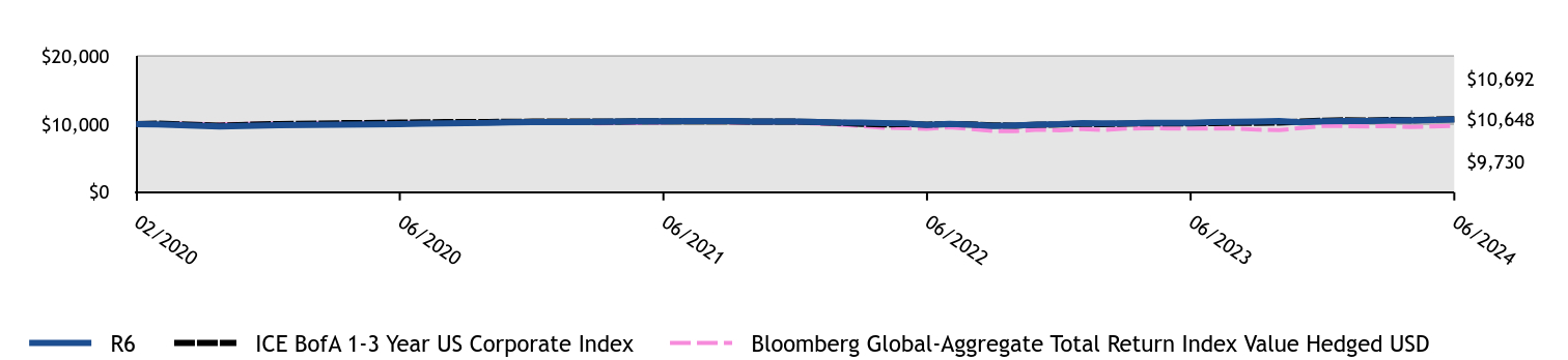 Growth of 10K Chart