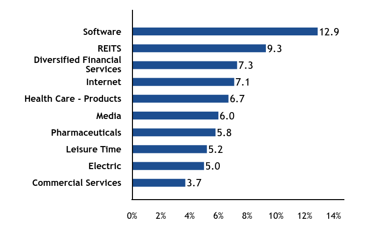 Group By Sector Chart