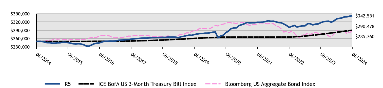 Growth of 10K Chart