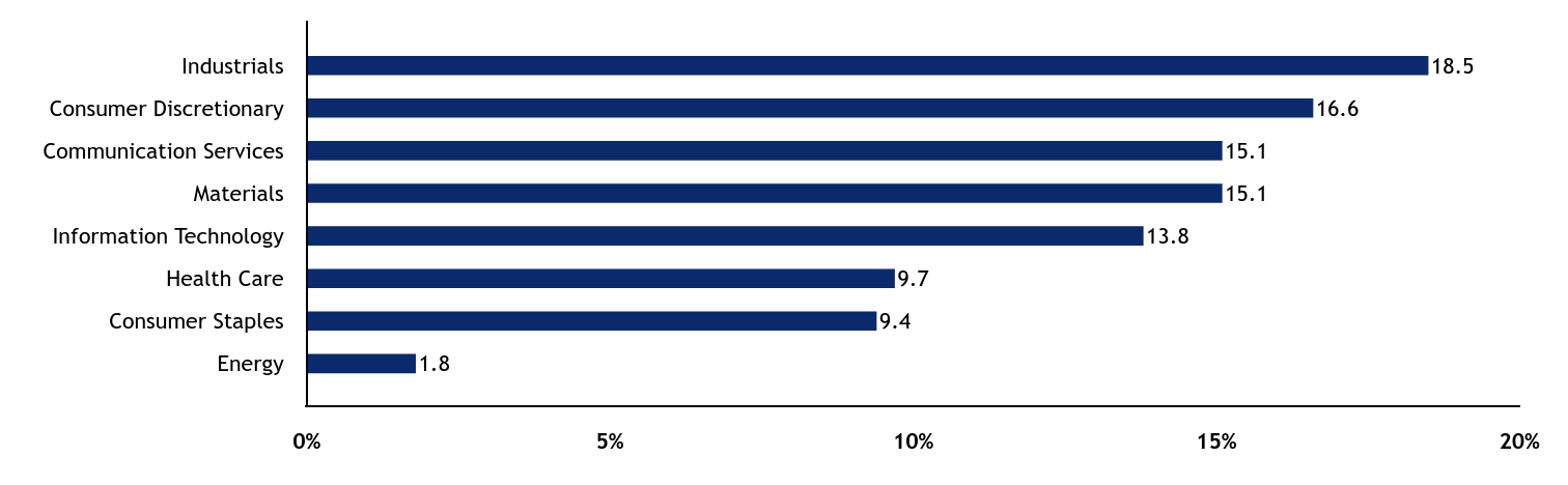 Group By Sector Chart