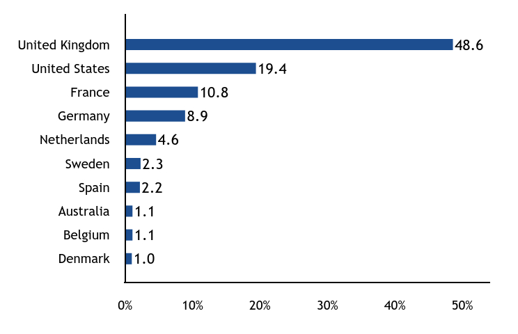 Group By Country Chart