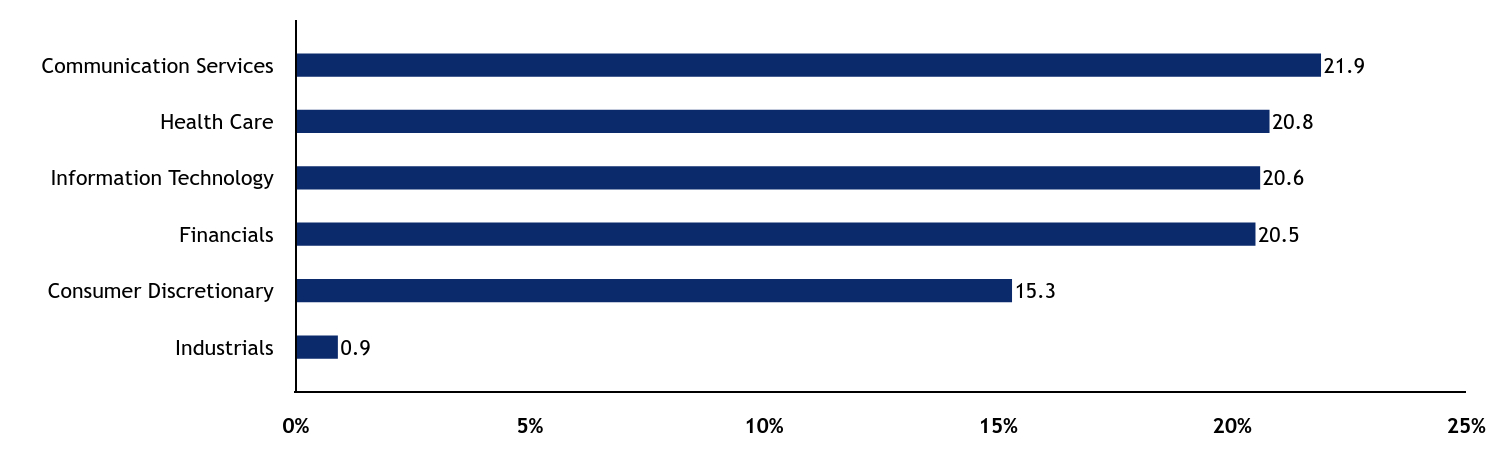 Group By Sector Chart