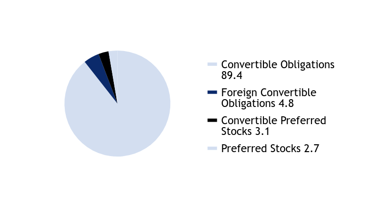 Group By Asset Type Chart