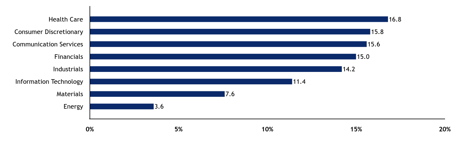 Group By Sector Chart